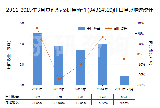 2011-2015年3月其他鉆探機(jī)用零件(84314320)出口量及增速統(tǒng)計